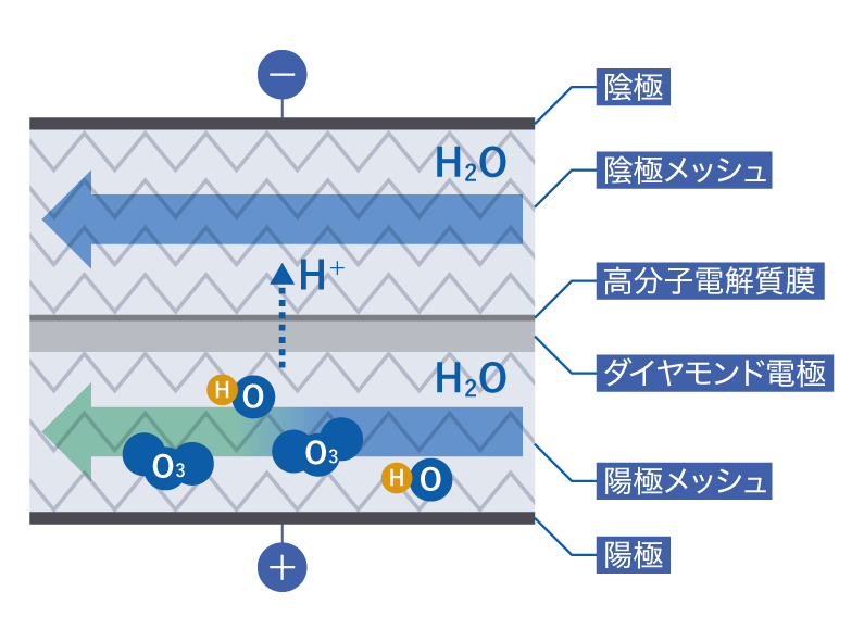 電極と膜を用いて水道水からオゾンを生成するAQUA OZONEの構造図